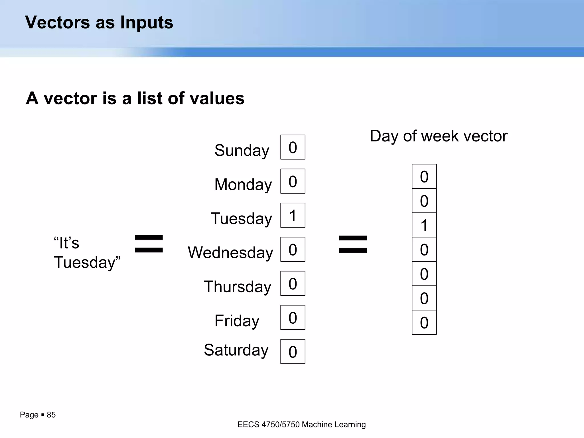 Page  85
A vector is a list of values
0
0
1
0
0
0
0
Day of week vector
Sunday 0
0
1
0
0
0
0
Monday
Tuesday
Wednesday
Thursday
Friday
Saturday
==“It’s
Tuesday”
Vectors as Inputs
EECS 4750/5750 Machine Learning
 