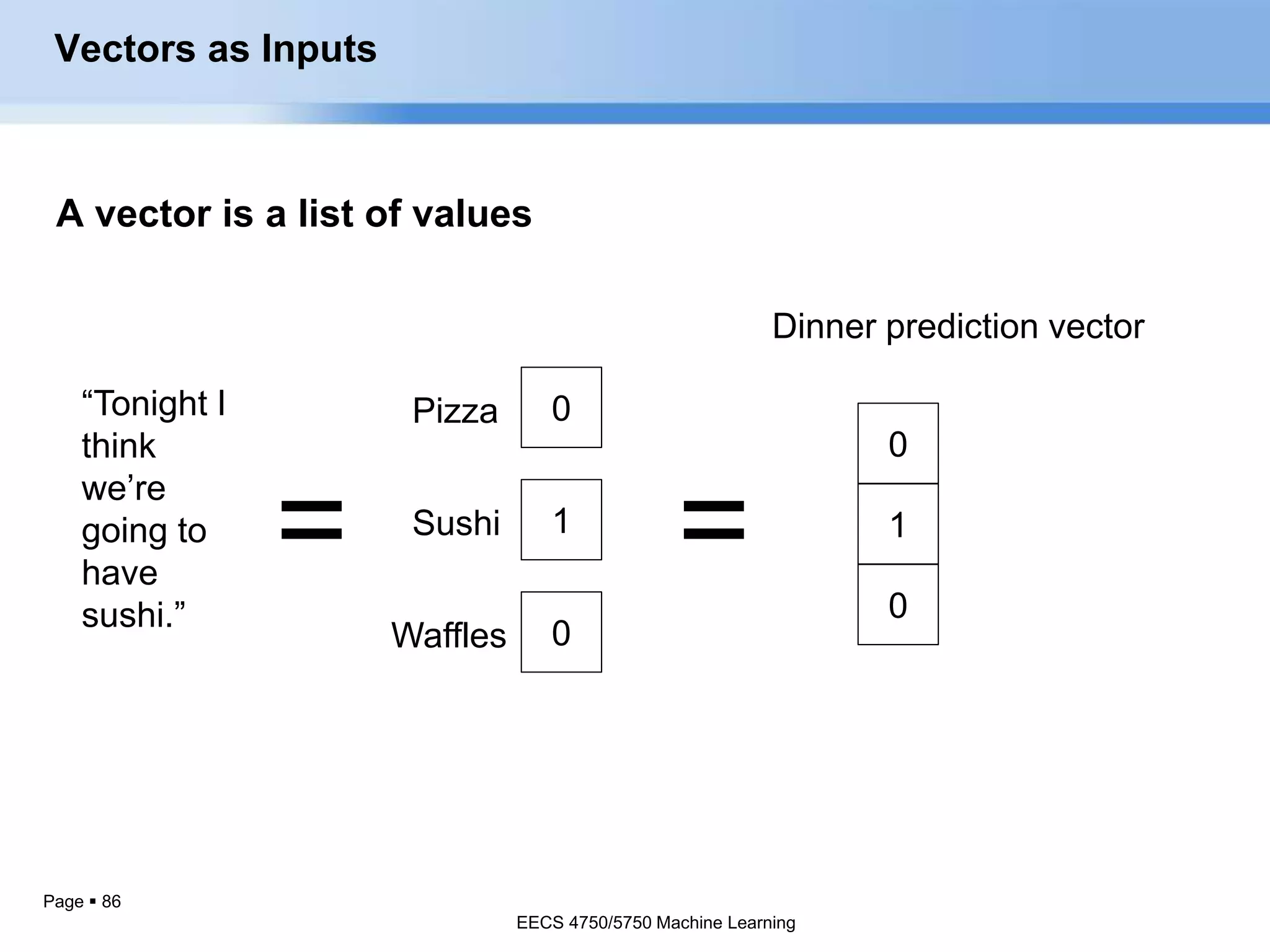 Page  86
A vector is a list of values
Dinner prediction vector
Pizza 0
1
0
Sushi
Waffles
==
“Tonight I
think
we’re
going to
have
sushi.”
0
1
0
Vectors as Inputs
EECS 4750/5750 Machine Learning
 