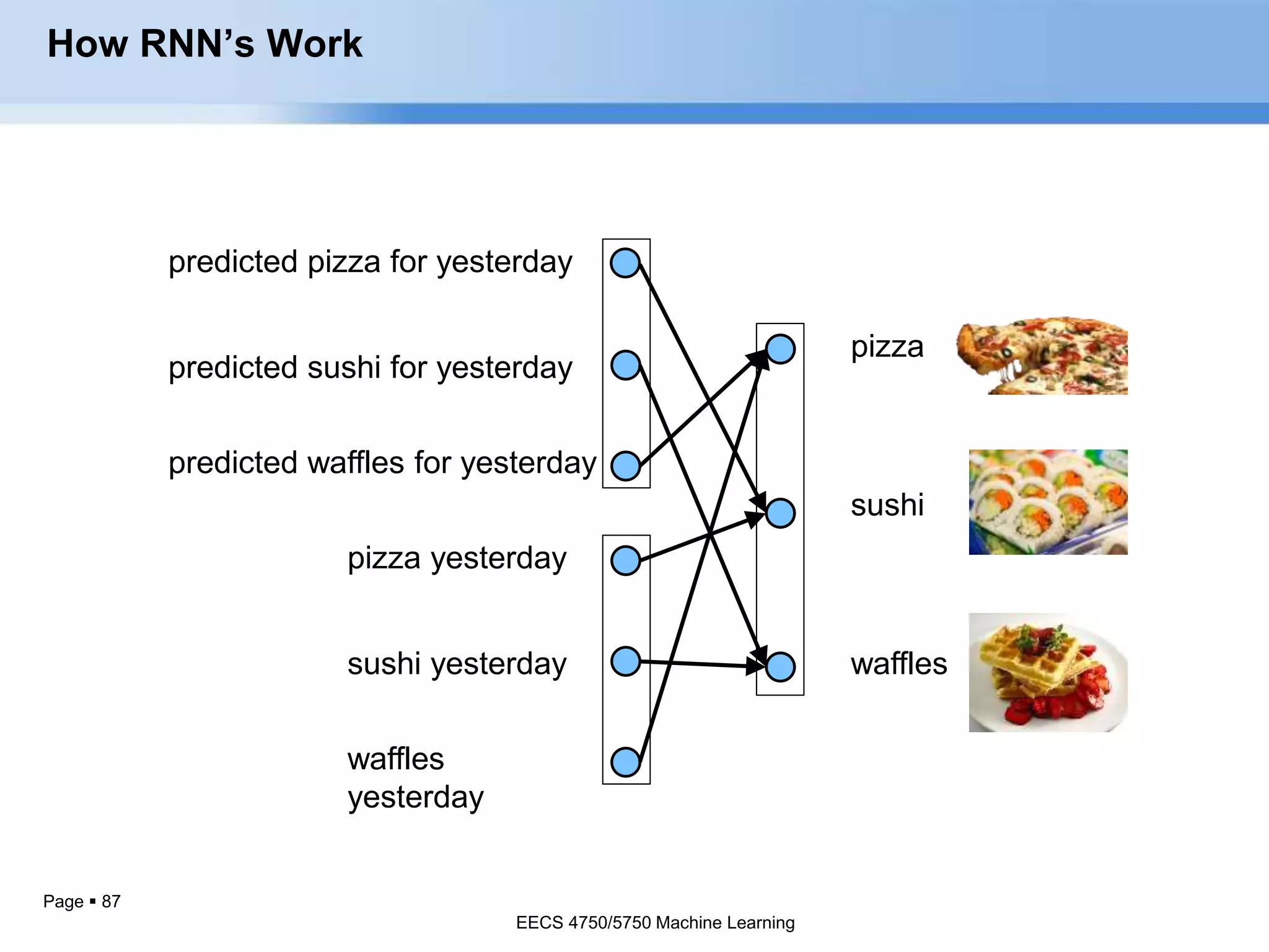 Page  87
pizza
sushi
waffles
pizza yesterday
sushi yesterday
waffles
yesterday
predicted pizza for yesterday
predicted sushi for yesterday
predicted waffles for yesterday
How RNN’s Work
EECS 4750/5750 Machine Learning
 