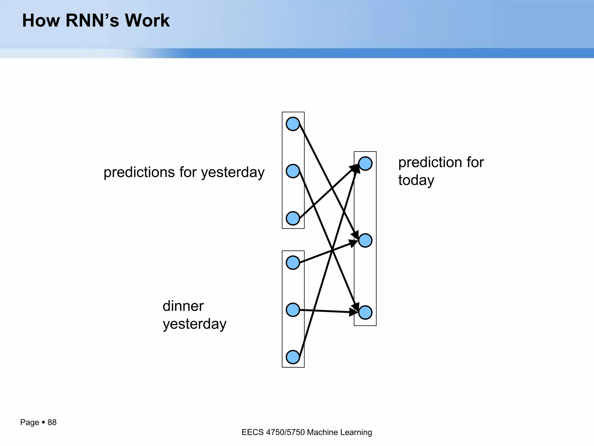 Page  88
prediction for
today
dinner
yesterday
predictions for yesterday
How RNN’s Work
EECS 4750/5750 Machine Learning
 