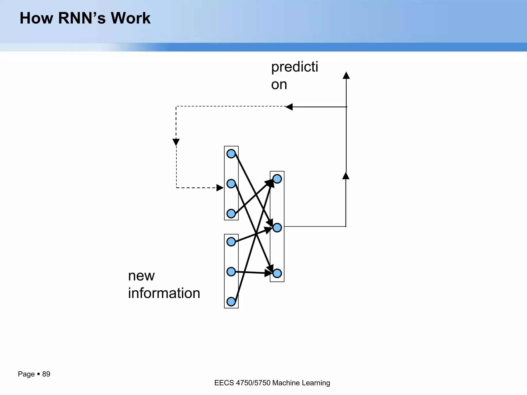 Page  89
predicti
on
new
information
How RNN’s Work
EECS 4750/5750 Machine Learning
 