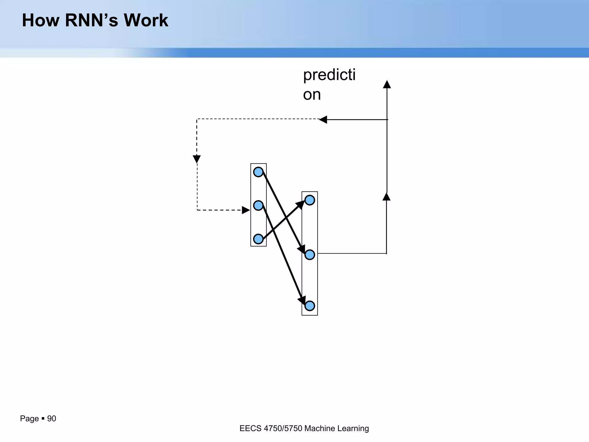 Page  90
predicti
on
How RNN’s Work
EECS 4750/5750 Machine Learning
 