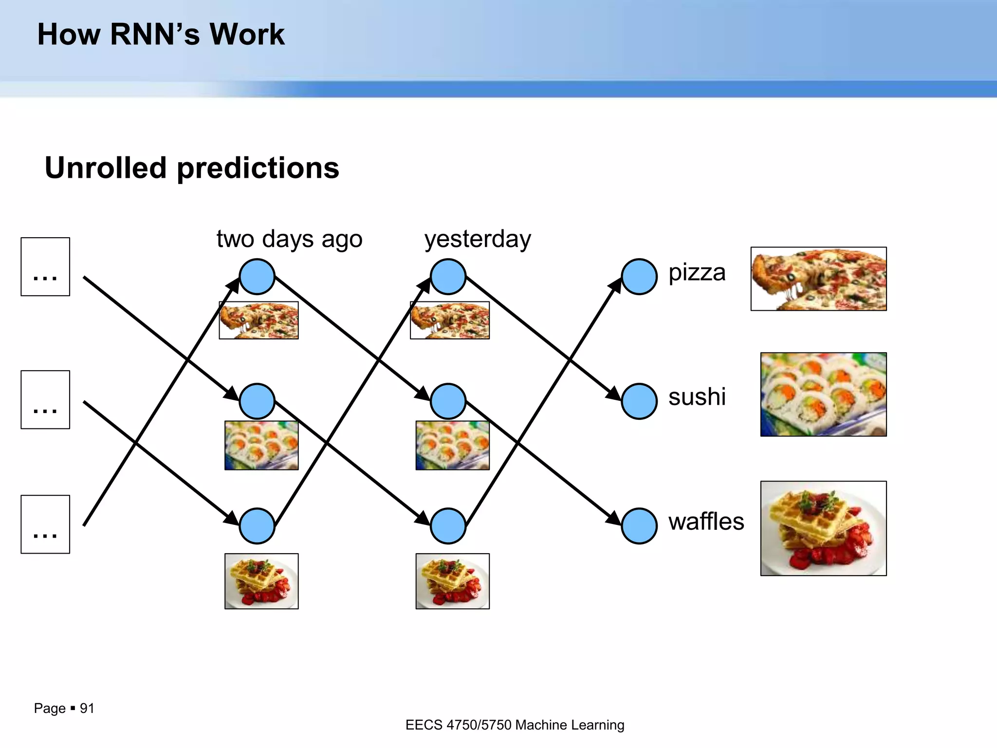 Page  91
Unrolled predictions
pizza
sushi
waffles
yesterdaytwo days ago
...
...
...
How RNN’s Work
EECS 4750/5750 Machine Learning
 