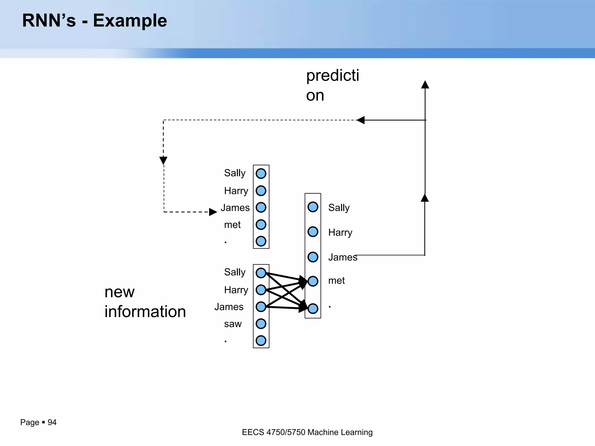 Page  94
predicti
on
new
information
Sally
Harry
James
saw
.
Sally
Harry
James
met
.
Sally
Harry
James
met
.
RNN’s - Example
EECS 4750/5750 Machine Learning
 