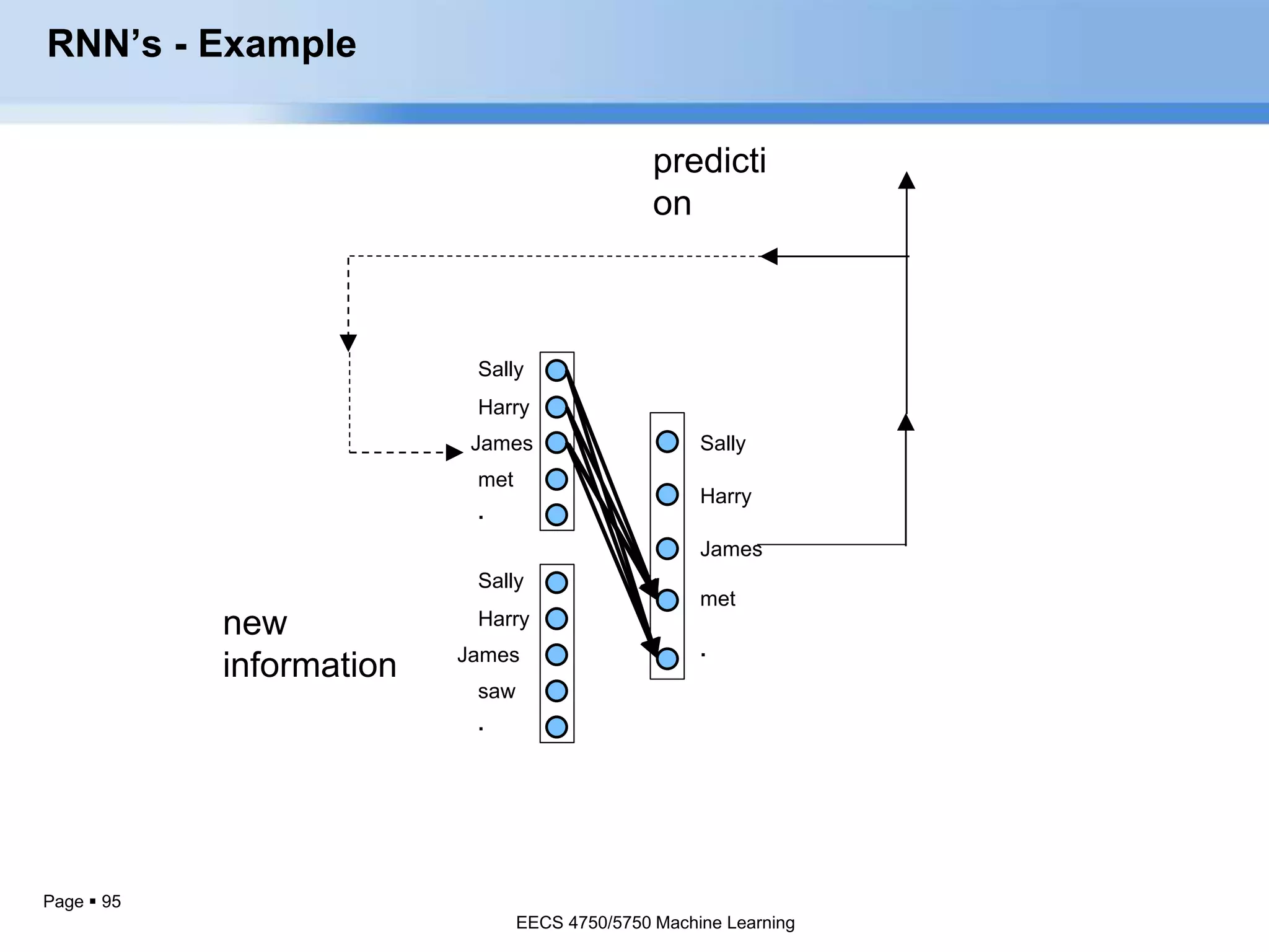 Page  95
predicti
on
new
information
.
RNN’s - Example
Sally
Harry
James
saw
.
Sally
Harry
James
met
.
Sally
Harry
James
met
.
EECS 4750/5750 Machine Learning
 