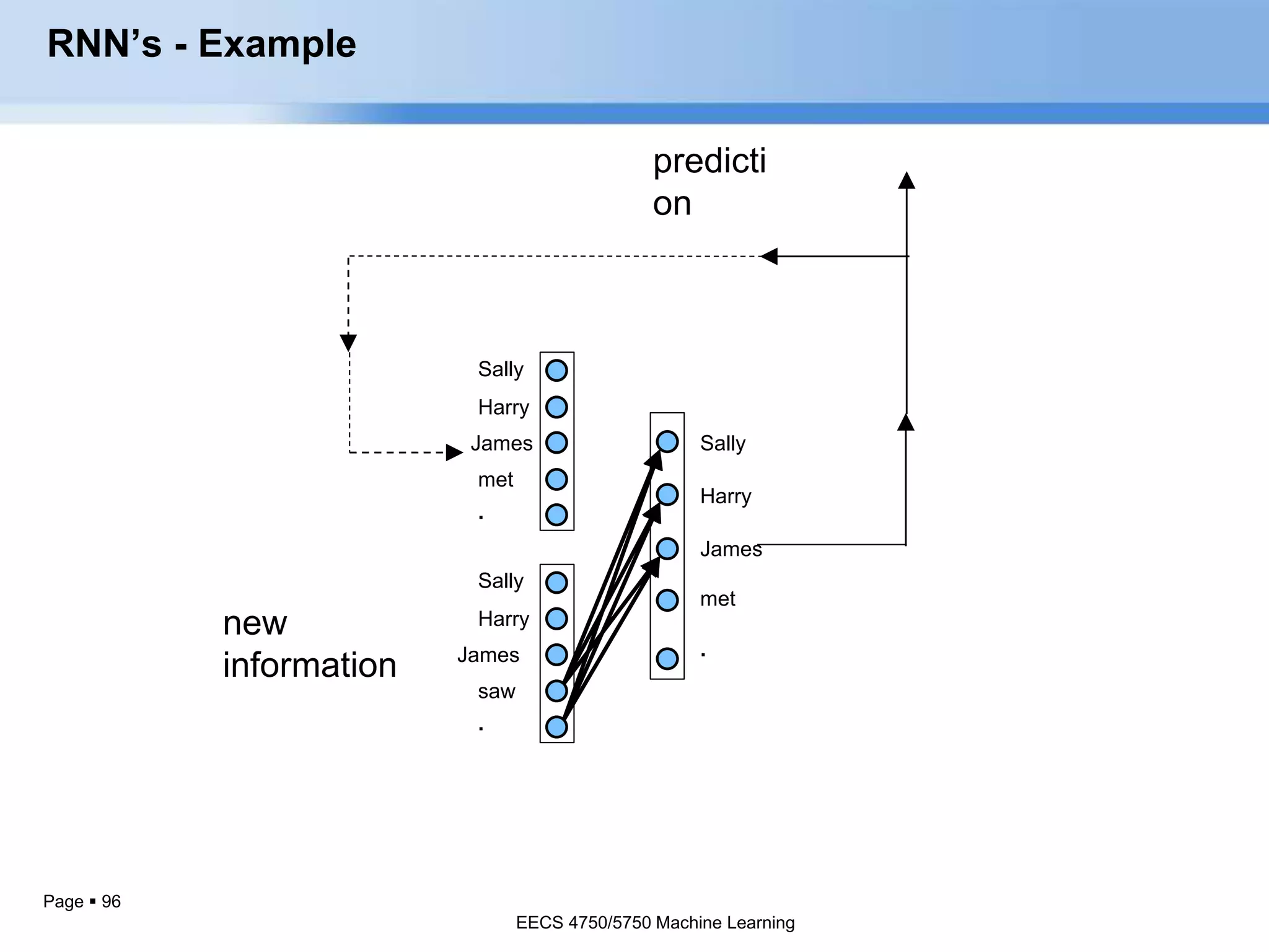 Page  96
predicti
on
new
information
RNN’s - Example
Sally
Harry
James
saw
.
Sally
Harry
James
met
.
Sally
Harry
James
met
.
EECS 4750/5750 Machine Learning
 