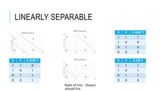 LINEARLY SEPARABLE
X Y X AND Y
1 1 1
1 0 0
0 1 0
0 0 0
0
0.2
0.4
0.6
0.8
1
1.2
0 0.5 1 1.5
AND Function
X Y X OR Y
1 1 1
1 0 1
0 1 1
0 0 0
0
0.2
0.4
0.6
0.8
1
1.2
0 0.5 1 1.5
OR Function
X Y X XOR Y
1 1 0
1 0 1
0 1 1
0 0 1
0
0.2
0.4
0.6
0.8
1
1.2
0 0.5 1 1.5
XOR Function
Right of line : Output
should fire
 