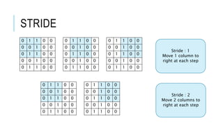 0 1 1 0 0
0 0 1 0 0
0 1 1 0 0
0 0 1 0 0
0 1 1 0 0
0 1 1 0 0
0 0 1 0 0
0 1 1 0 0
0 0 1 0 0
0 1 1 0 0
0 1 1 0 0
0 0 1 0 0
0 1 1 0 0
0 0 1 0 0
0 1 1 0 0
Stride : 1
Move 1 column to
right at each step
STRIDE
0 1 1 0 0
0 0 1 0 0
0 1 1 0 0
0 0 1 0 0
0 1 1 0 0
0 1 1 0 0
0 0 1 0 0
0 1 1 0 0
0 0 1 0 0
0 1 1 0 0
Stride : 2
Move 2 columns to
right at each step
 