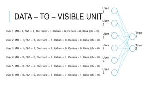 DATA – TO – VISIBLE UNIT
User 1: (MI= 1, F&F = 1, Die Hard = 1, Italian = 0, Oceans = 0, Bank Job = 0).
User 2: (MI = 1, F&F = 0, Die Hard = 1, Italian = 0, Oceans = 0, Bank Job = 0).
User 3: (MI = 1, F&F = 1, Die Hard = 1, Italian = 0, Oceans = 0, Bank Job = 0).
User 4: (MI = 0, F&F = 0, Die Hard = 1, Italian = 1, Oceans = 1, Bank Job = 0).
User 5: (MI = 0, F&F = 0, Die Hard = 1, Italian = 1, Oceans = 1, Bank Job = 0).
User 6: (MI = 0, F&F = 0, Die Hard = 1, Italian = 1, Oceans = 1, Bank Job = 0).
User
1
User
2
User
3
User
4
User
5
User
5
Type
1
Type
2
 