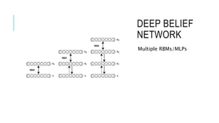 DEEP BELIEF
NETWORK
Multiple RBMs/MLPs
 