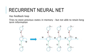RECURRENT NEURAL NET
Has feedback loop
Tries to store previous states in memory – but not able to retain long
term information
W
U
V
W
St-1
yt-1
xt-1
U
V
W
St
yt
xt
U
V
W
St-1
yt+1
xt+1
U
V
W
S
y
x
 