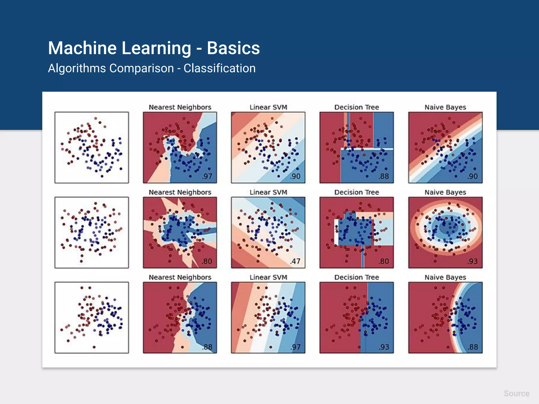 Machine Learning - Basics
Algorithms Comparison - Classification
Source
 