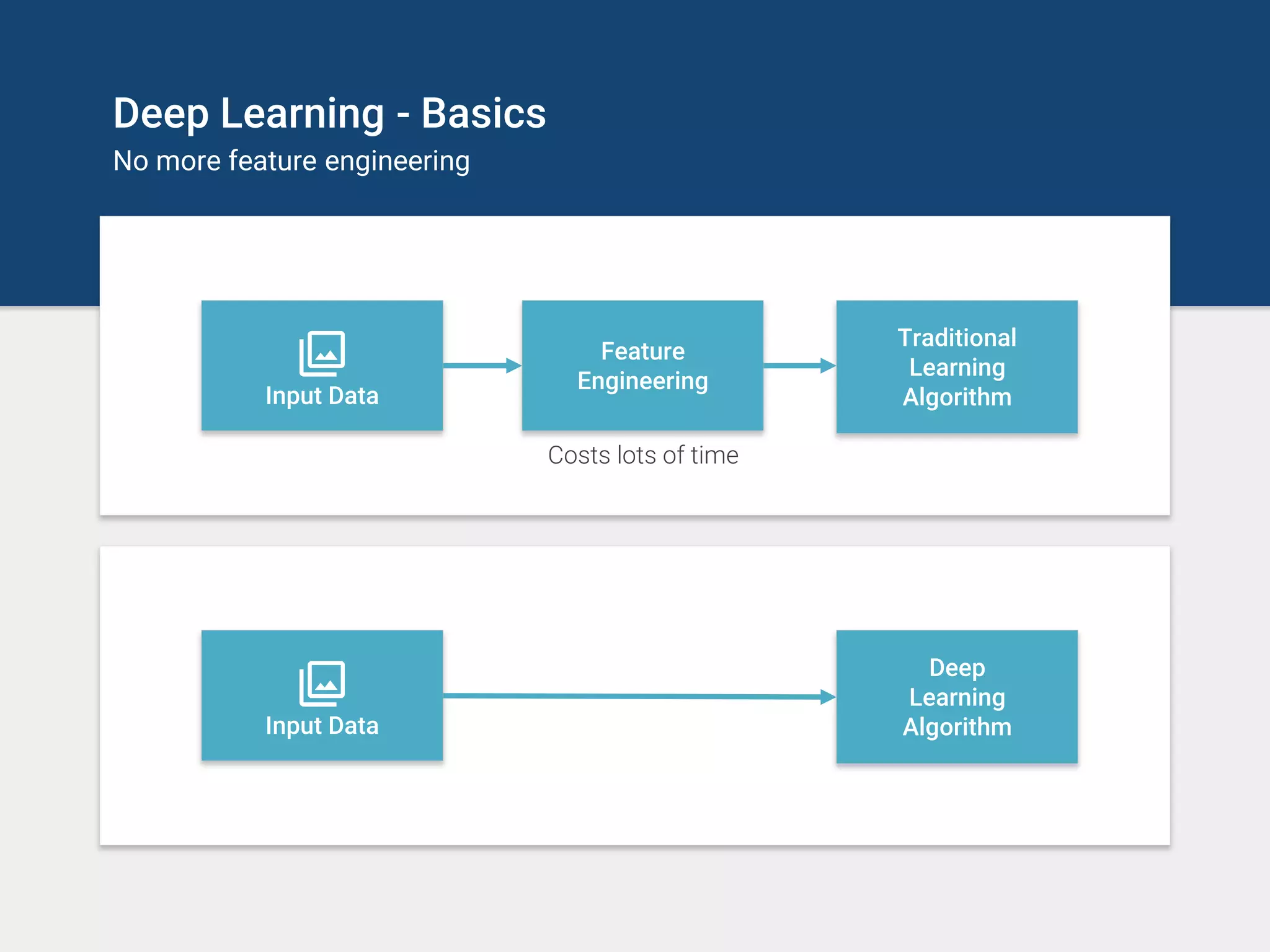 Deep Learning - Basics
No more feature engineering
Feature
Engineering
Traditional
Learning
AlgorithmInput Data
Costs lots of time
Deep
Learning
AlgorithmInput Data
 