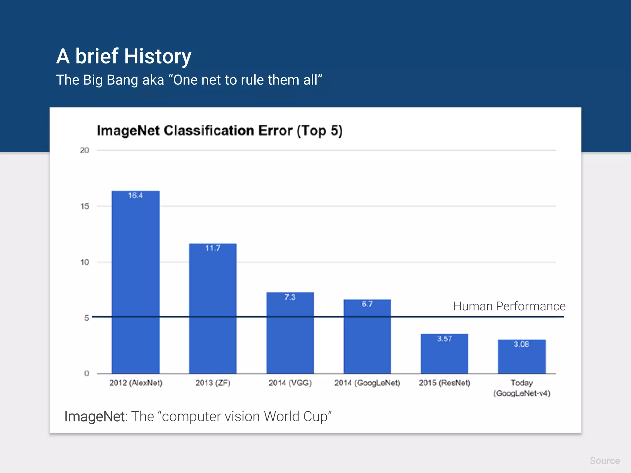A brief History
The Big Bang aka “One net to rule them all”
ImageNet: The “computer vision World Cup”
Human Performance
Source
 