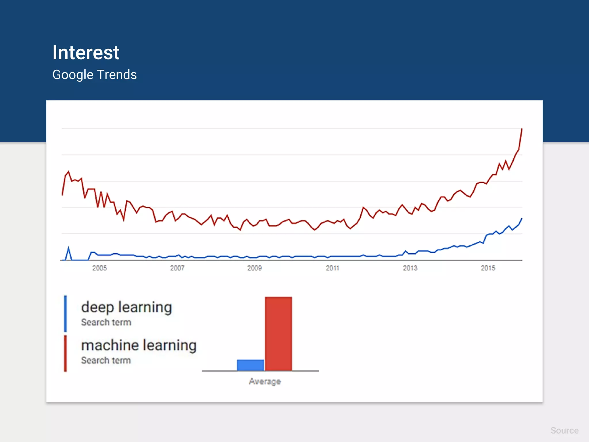 Interest
Google Trends
Source
 