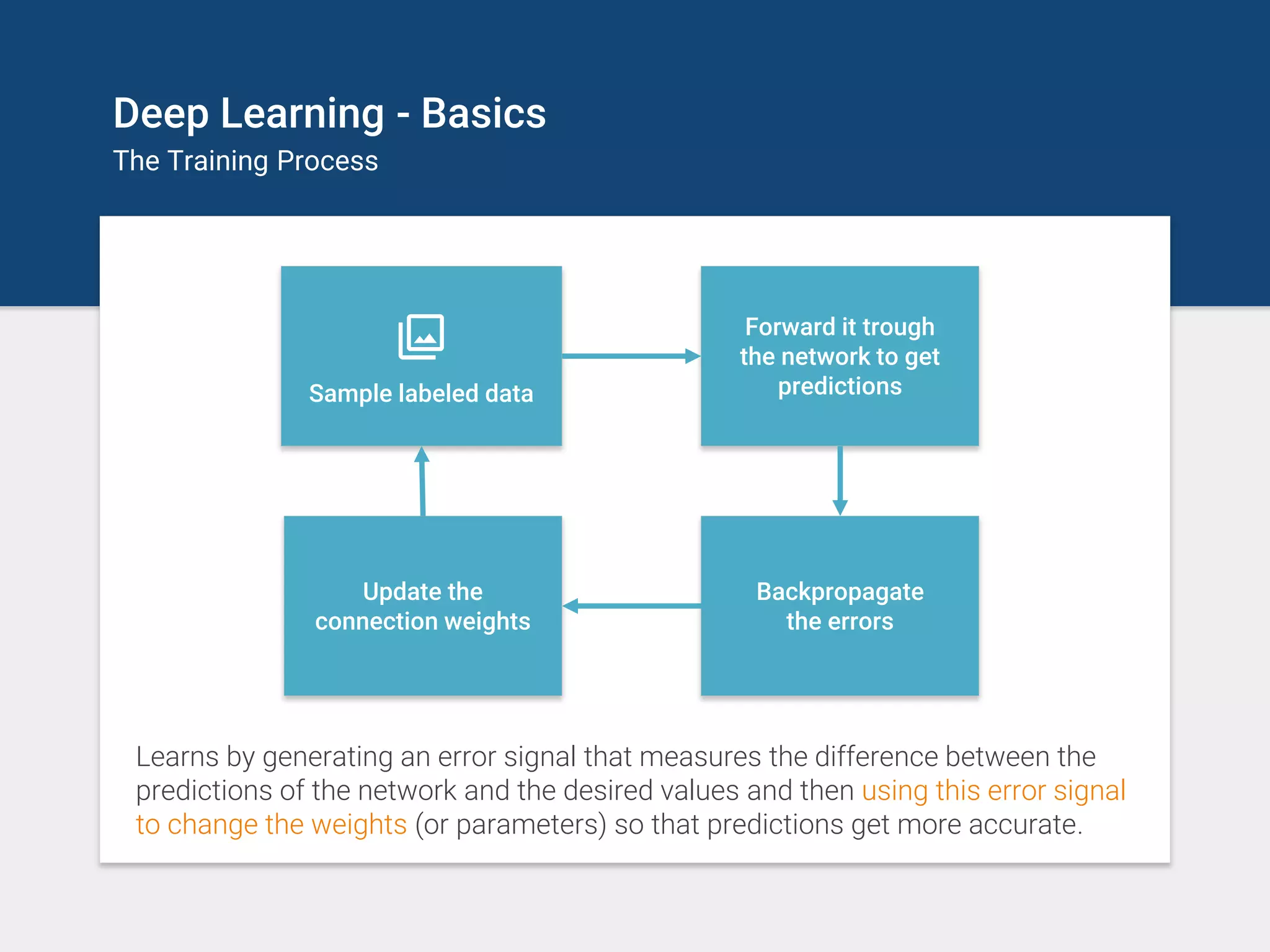 Deep Learning - Basics
The Training Process
Forward it trough
the network to get
predictionsSample labeled data
Backpropagate
the errors
Update the
connection weights
Learns by generating an error signal that measures the difference between the
predictions of the network and the desired values and then using this error signal
to change the weights (or parameters) so that predictions get more accurate.
 