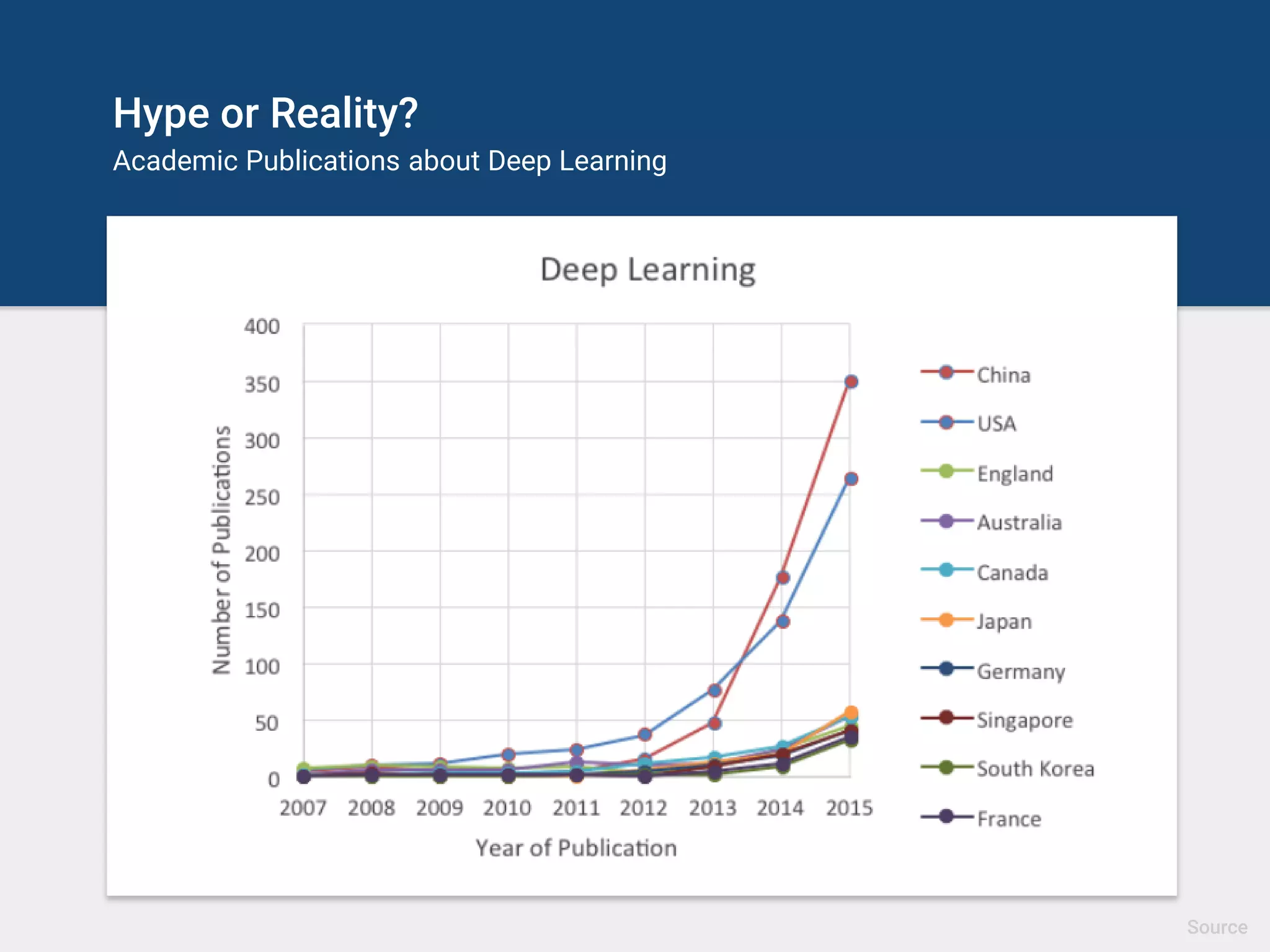 Hype or Reality?
Academic Publications about Deep Learning
Source
 
