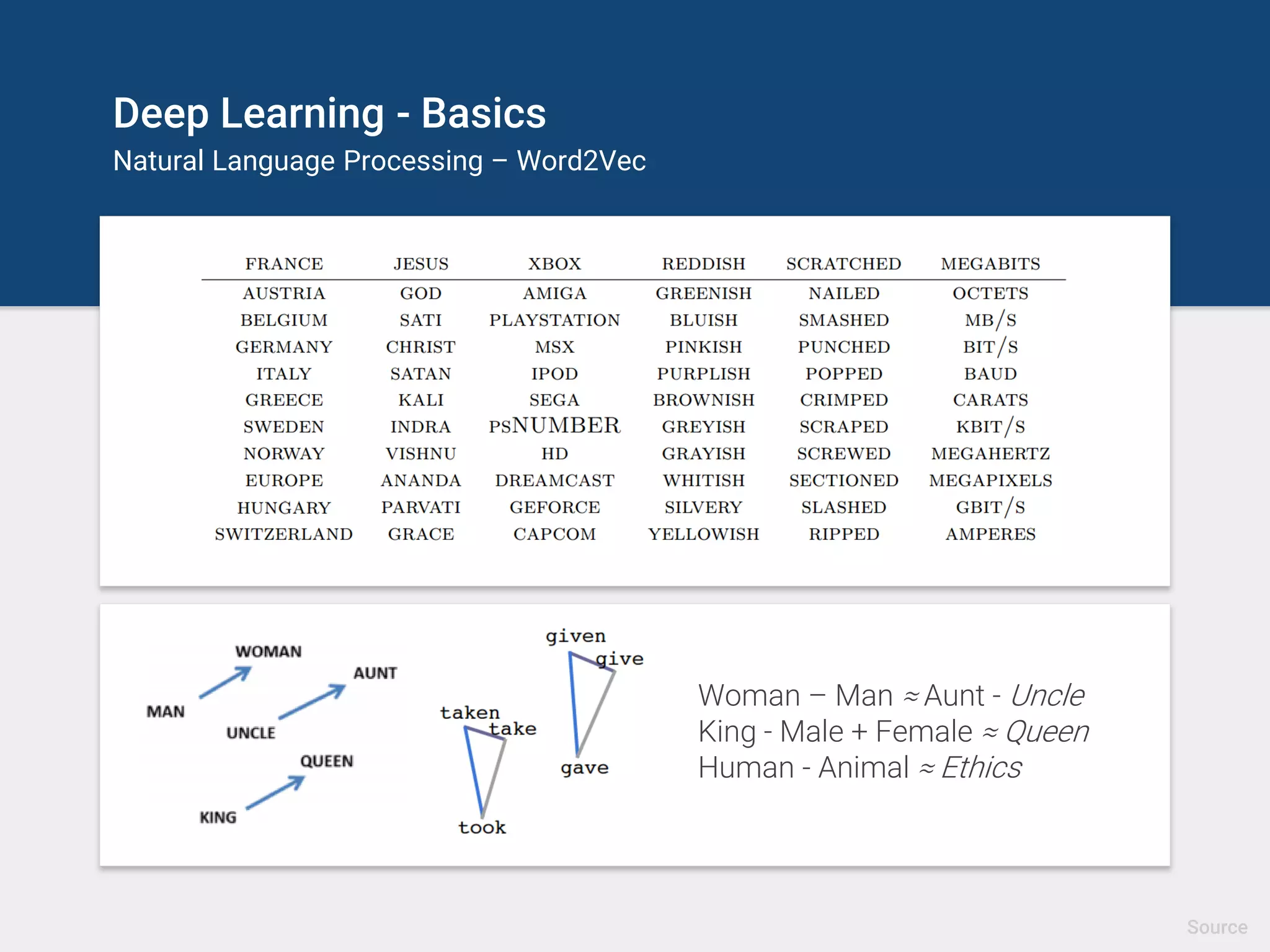 Deep Learning - Basics
Natural Language Processing – Word2Vec
Woman – Man ≈ Aunt - Uncle
King - Male + Female ≈ Queen
Human - Animal ≈ Ethics
Source
 