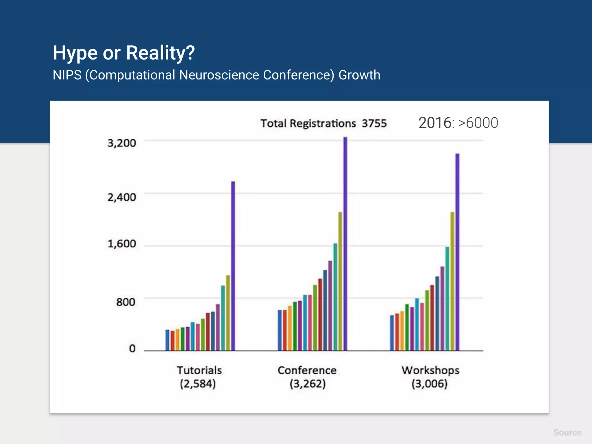 Hype or Reality?
NIPS (Computational Neuroscience Conference) Growth
Source
2016: >5000
 