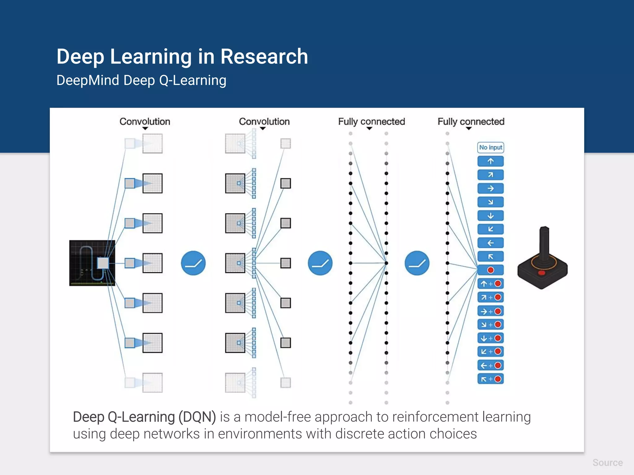 Deep Learning for Games
DeepMind Deep Q-Learning
Deep Q-Learning (DQN) is a model-free approach to reinforcement learning
using deep networks in environments with discrete action choices
Source
 