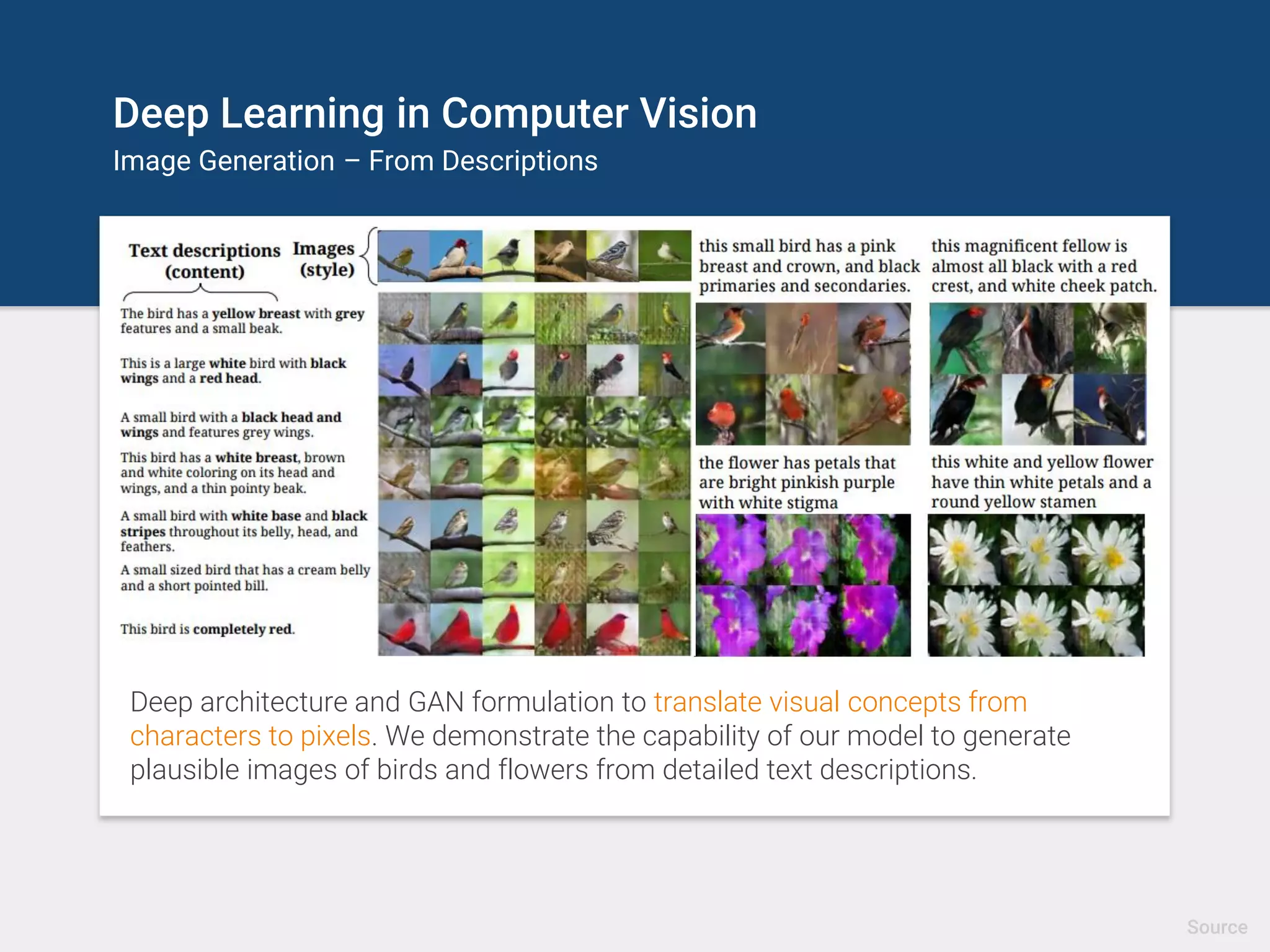 Deep Learning in Computer Vision
Image Generation – From Descriptions
Source
Deep architecture and GAN formulation to translate visual concepts from
characters to pixels. We demonstrate the capability of our model to generate
plausible images of birds and flowers from detailed text descriptions.
 