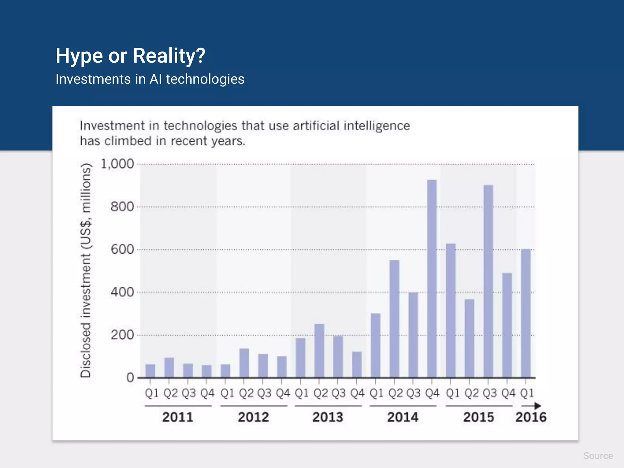 Hype or Reality?
Investments in AI technologies
Source
 