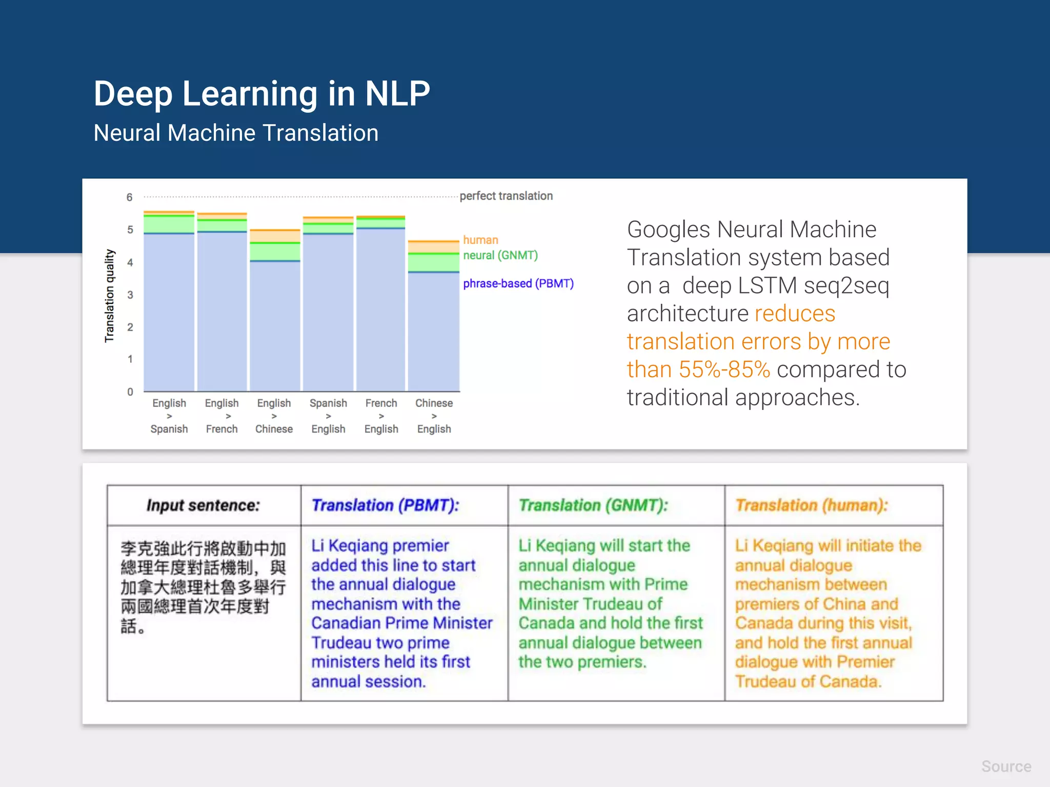 Deep Learning in Medicine
Skin Cancer Diagnoses
Source
The CNN performed just as well as almost two dozen veteran dermatologists in
deciding whether a lesion needed further medical attention.
 