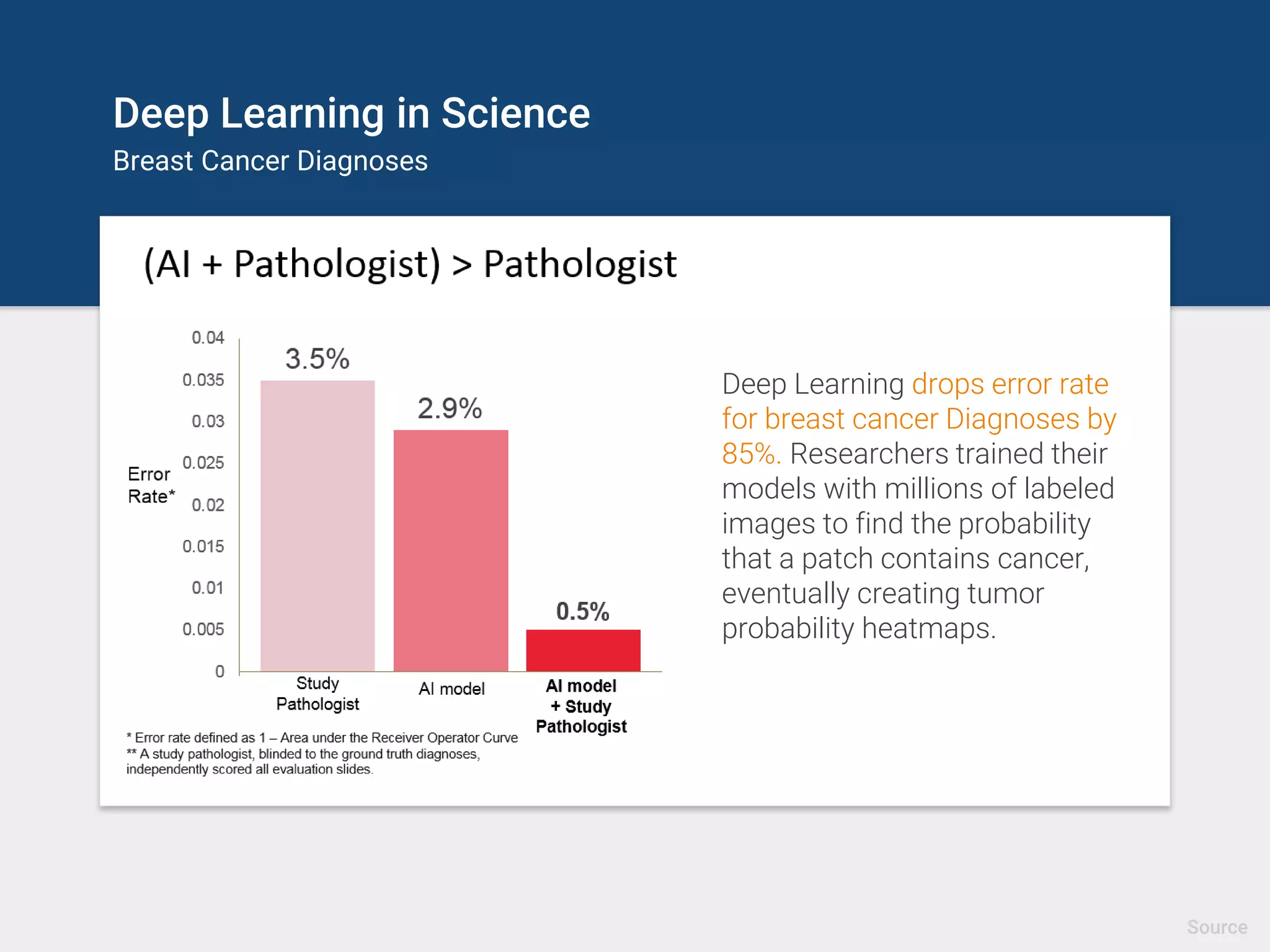 Deep Learning in Medicine
Detection of diabetic eye disease
Source
Their deep learning algorithm performed better than the median board-certified
ophthalmologist in assessing signs of diabetic retinopathy
 