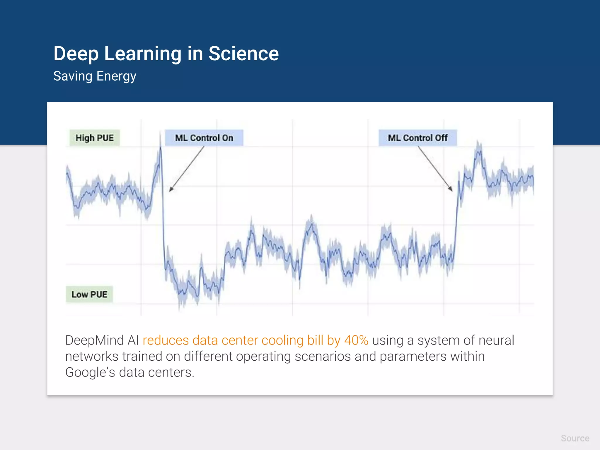 Deep Learning in Science
Saving Energy
DeepMind AI reduces data center cooling bill by 40% using a system of neural
networks trained on different operating scenarios and parameters within
Google’s data centers.
Source
 