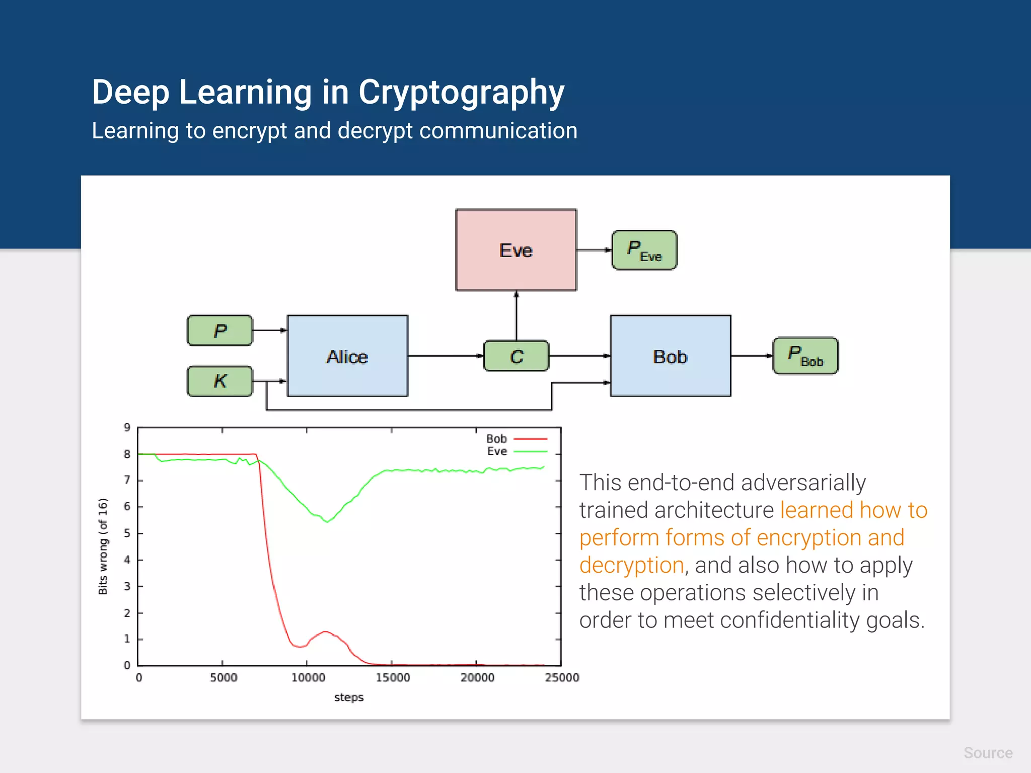Deep Learning in Cryptography
Learning to encrypt and decrypt communication
Source
This end-to-end adversarially
trained architecture learned how to
perform forms of encryption and
decryption, and also how to apply
these operations selectively in
order to meet confidentiality goals.
 