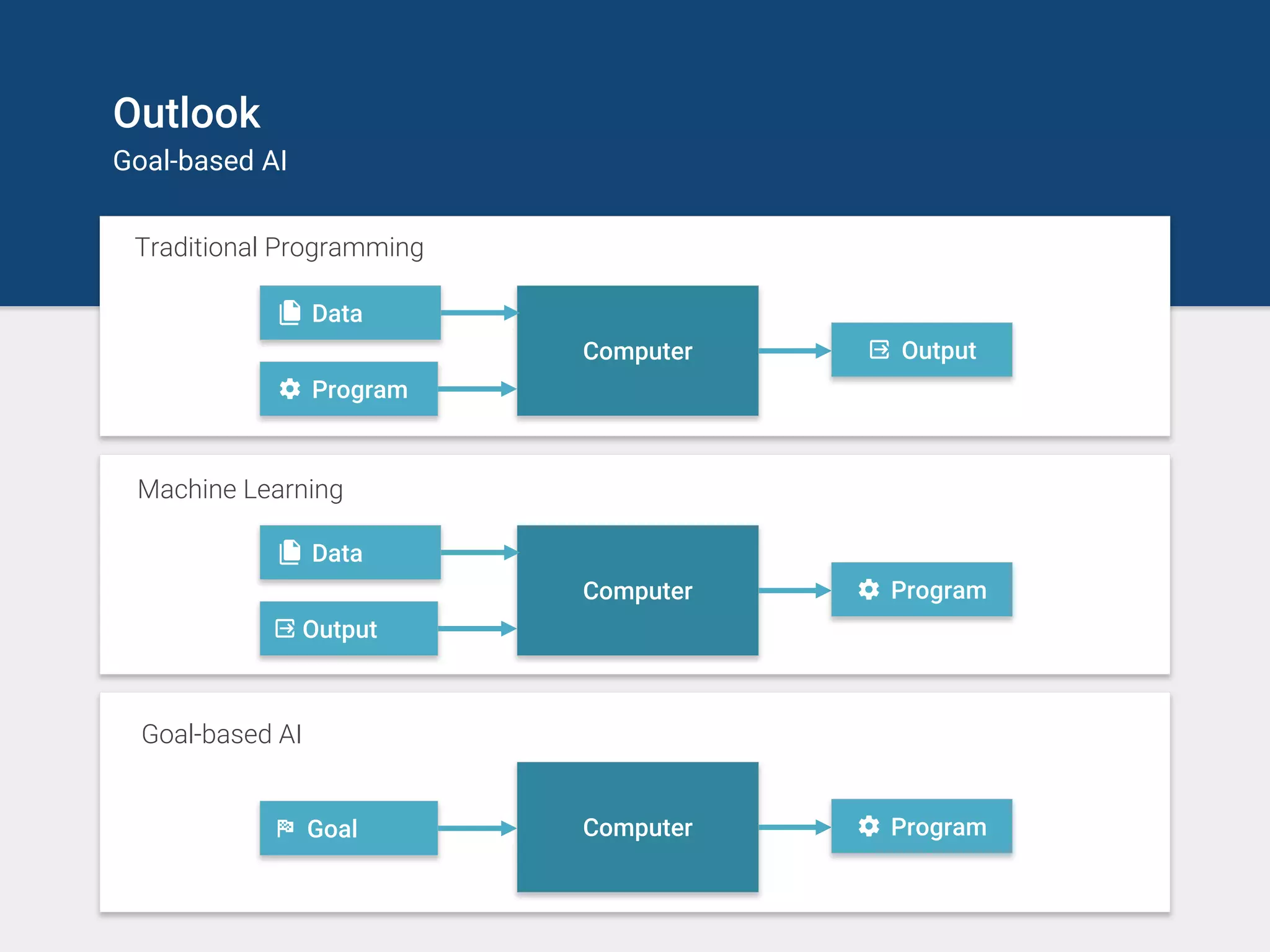 Outlook
Goal-based AI
Computer
Program
Data
Output
Traditional Programming
Computer
Output
Data
Program
Machine Learning
ComputerGoal Program
Goal-based AI
 