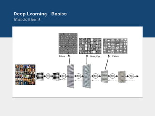 Deep Learning - Basics
What did it learn?
Edges Nose, Eye… Faces
 