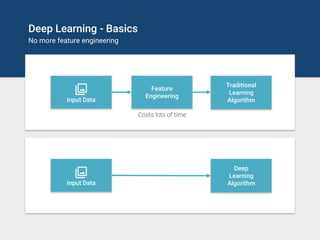 Deep Learning - Basics
No more feature engineering
Feature
Engineering
Traditional
Learning
AlgorithmInput Data
Costs lots of time
Deep
Learning
AlgorithmInput Data
 
