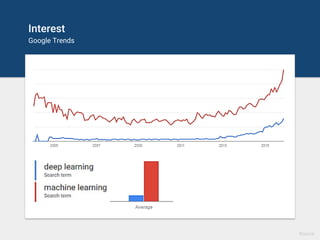 Interest
Google Trends
Source
 