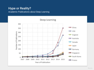Hype or Reality?
Academic Publications about Deep Learning
Source
 