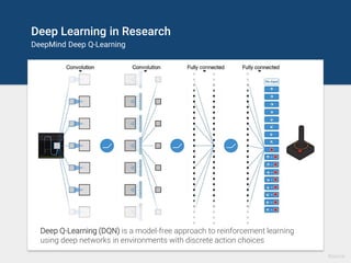 Deep Learning for Games
DeepMind Deep Q-Learning
Deep Q-Learning (DQN) is a model-free approach to reinforcement learning
using deep networks in environments with discrete action choices
Source
 