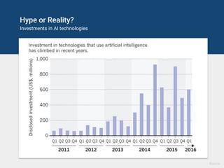 Hype or Reality?
Investments in AI technologies
Source
 