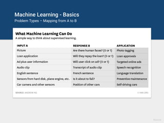 Machine Learning - Basics
Problem Types – Mapping from A to B
Source
 