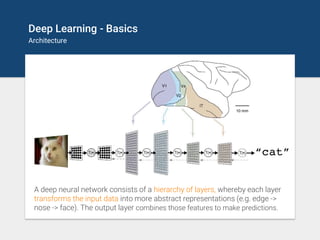 Deep Learning - Basics
Architecture
A deep neural network consists of a hierarchy of layers, whereby each layer
transforms...