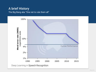 A brief History
The Big Bang aka “One net to rule them all”
Deep Learning in Speech Recognition
Source
Human Performance
 