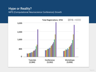 Hype or Reality?
NIPS (Computational Neuroscience Conference) Growth
Source
2016: >5000
 