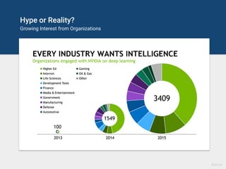Hype or Reality?
Growing Interest from Organizations
Source
 