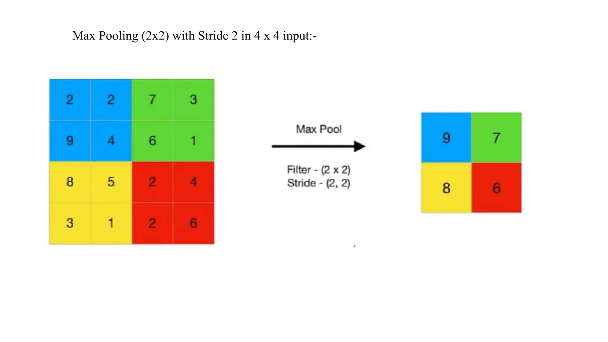 Max Pooling (2x2) with Stride 2 in 4 x 4 input:-
 