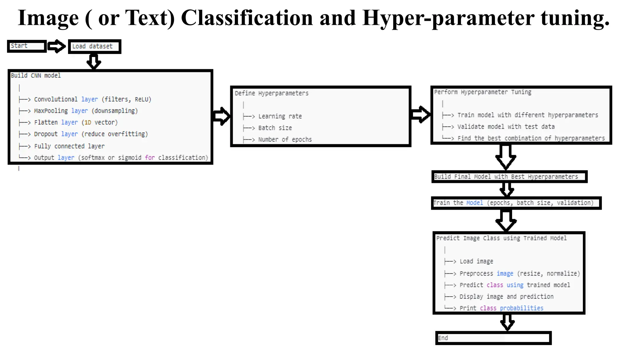 Image ( or Text) Classification and Hyper-parameter tuning.
 