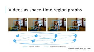 Videos as space-time region graphs
(Abhinav Gupta et al, ECCV’18)
 