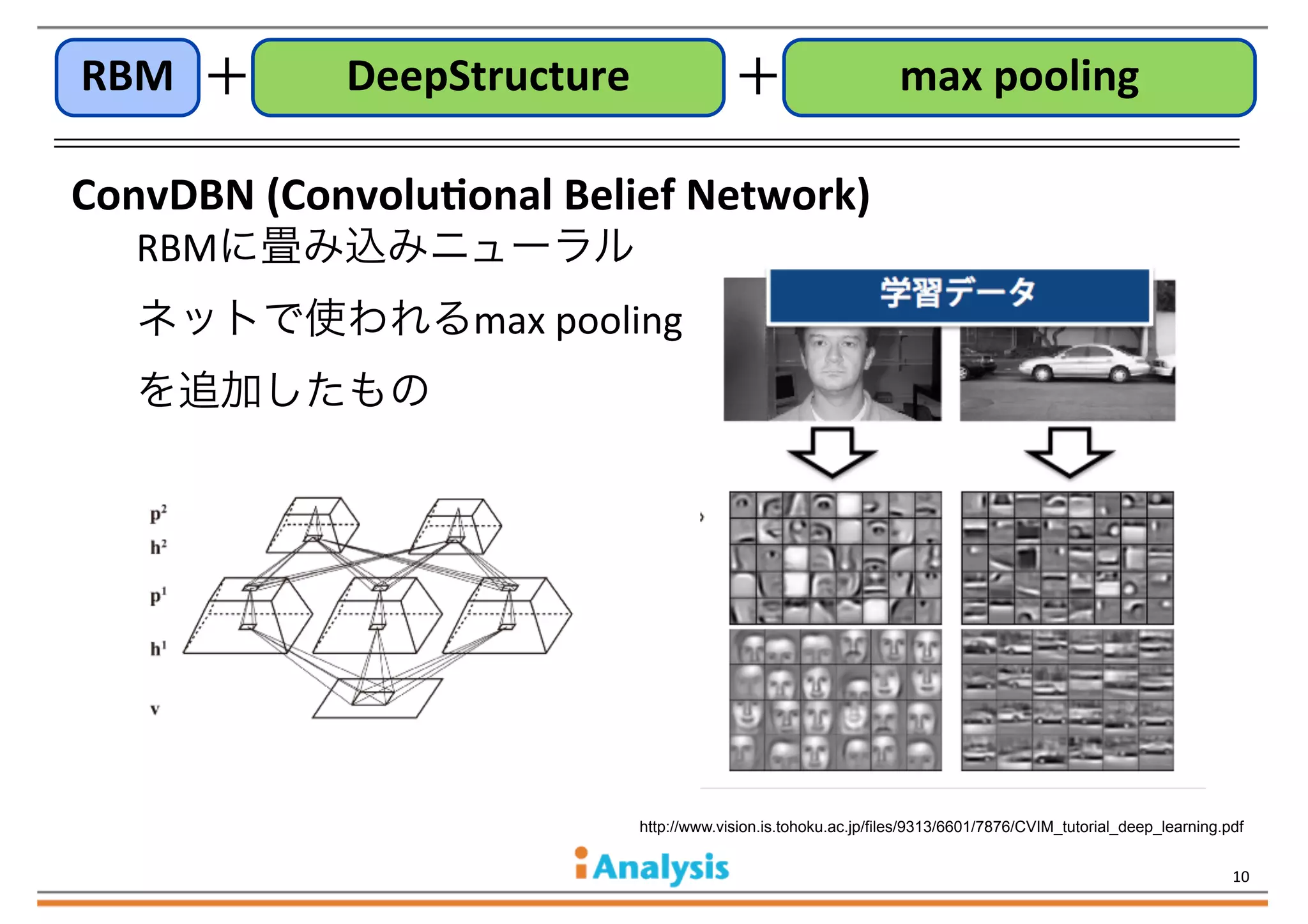 RBM ＋

DeepStructure

＋

max	
  pooling

ConvDBN	
  (ConvoluFonal	
  Belief	
  Network)	
  
RBMに畳み込みニューラル

ネットで使われるmax	
  pooling
を追加したもの

http://www.vision.is.tohoku.ac.jp/files/9313/6601/7876/CVIM_tutorial_deep_learning.pdf

10

 