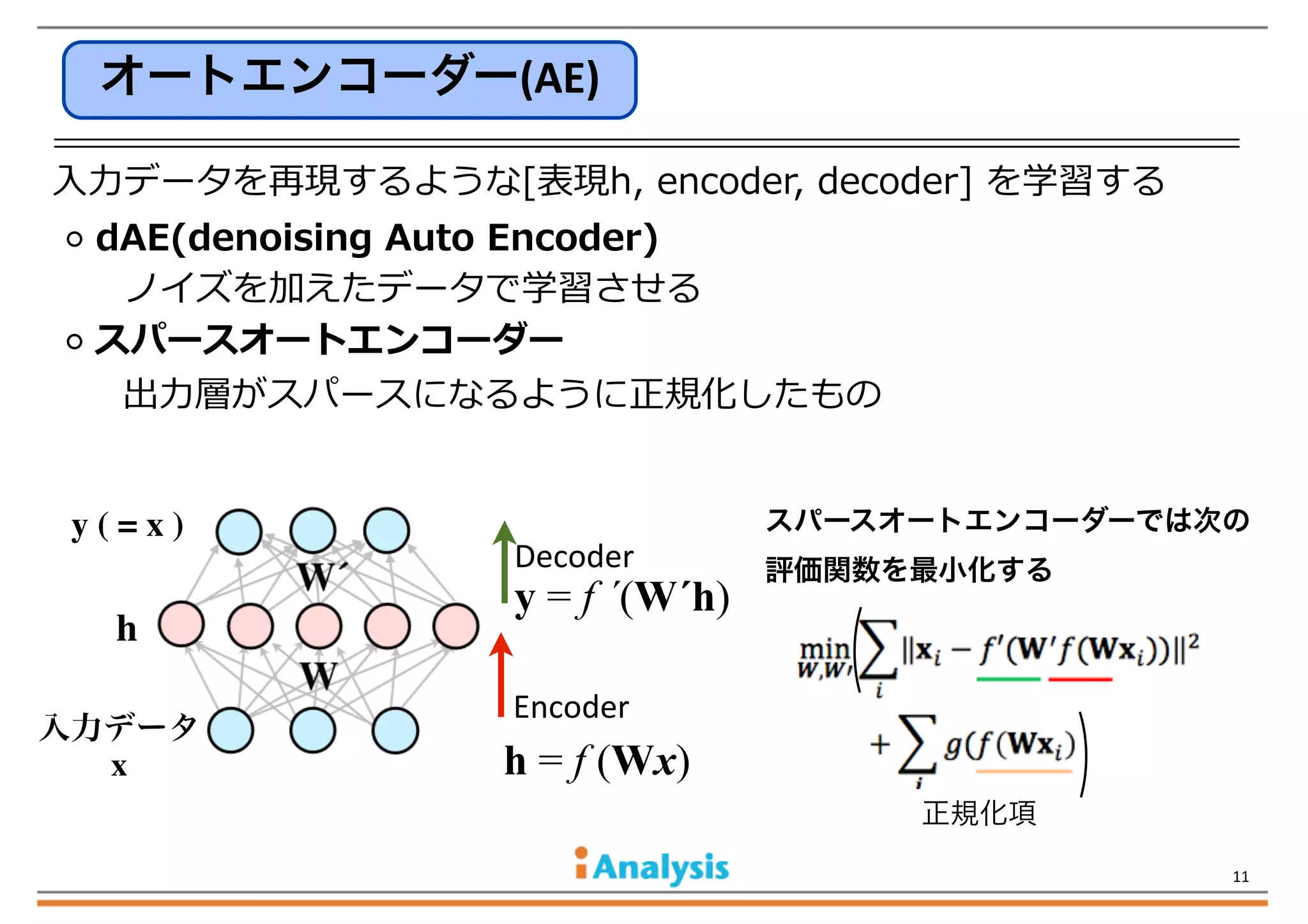 オートエンコーダー(AE)
  AE  (オートエンコーダー)
⼊入⼒力力データを再現するような[表現h,  encoder,  decoder]  を学習する
  dAE(denoising  Auto  Encoder)
ノイズを加えたデータで学習させる
  スパースオートエンコーダー  
出⼒力力層がスパースになるように正規化したもの
y(=x)

h
入力データ
x

Decoder

y = f ´(W´h)

スパースオートエンコーダーでは次の
評価関数を最小化する

Encoder

h = f (Wx)
正規化項
11

 