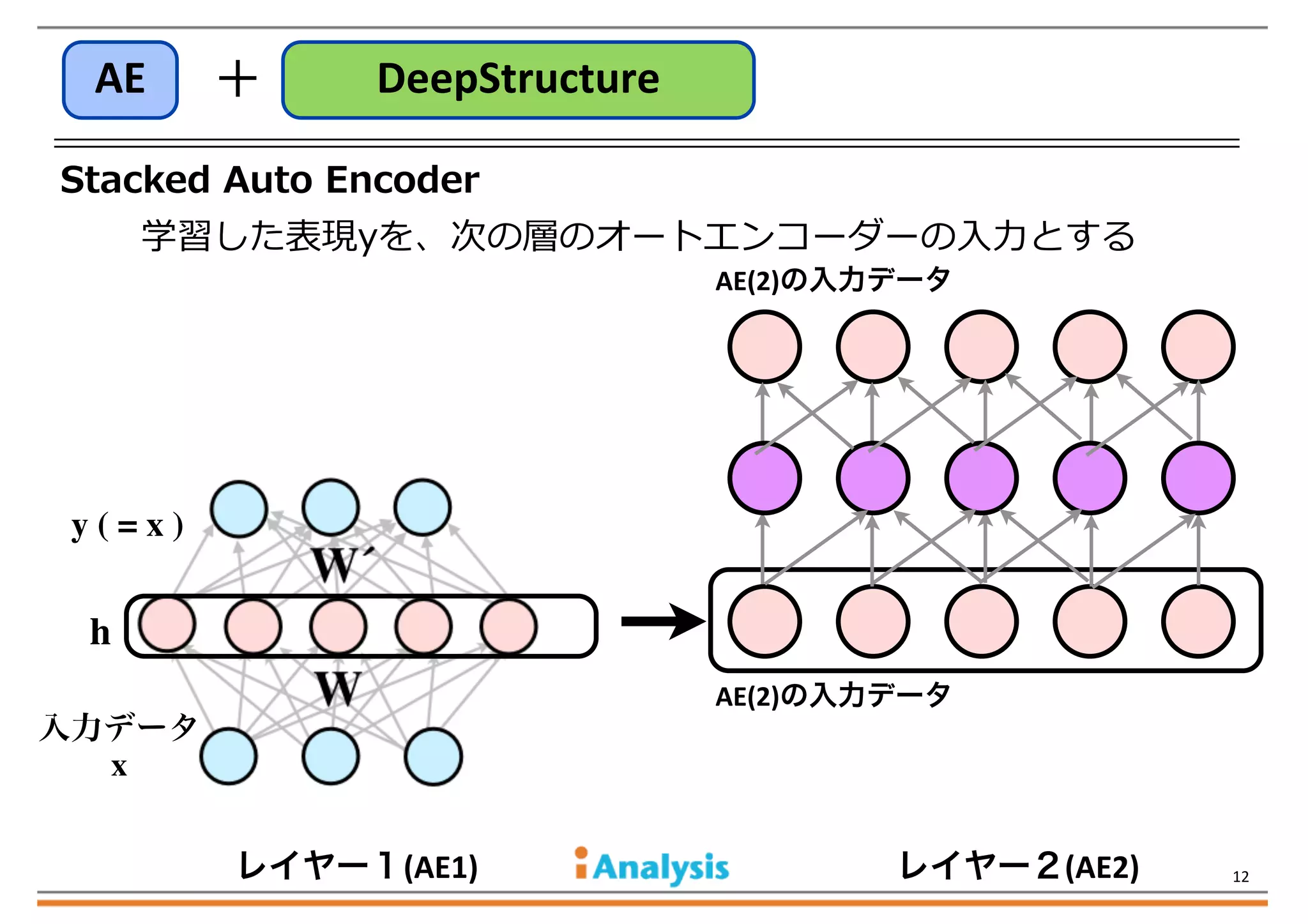 AE

＋

DeepStructure

Stacked  Auto  Encoder
学習した表現yを、次の層のオートエンコーダーの⼊入⼒力力とする
AE(2)の入力データ

y(=x)

h
AE(2)の入力データ

入力データ
x

レイヤー１(AE1)

レイヤー２(AE2)

12

 