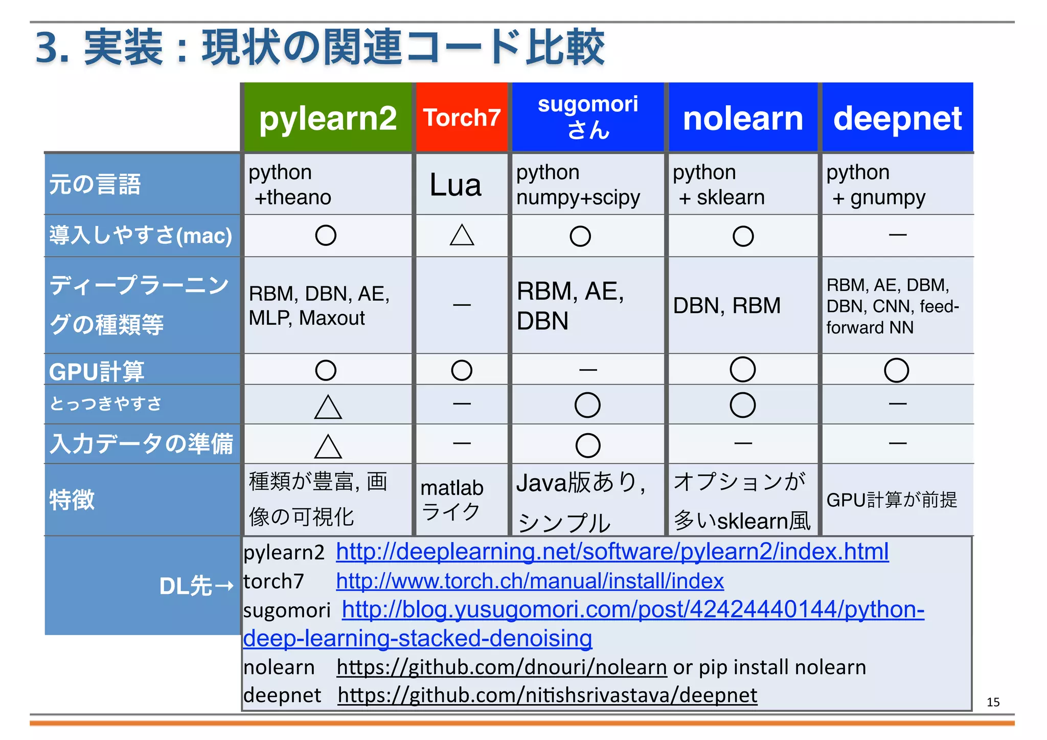 3. 実装 : 現状の関連コード比較
pylearn2
python
+theano

元の言語

Torch7

Lua

python
numpy+scipy

nolearn deepnet
python
+ sklearn

△

導入しやすさ(mac)

ディープラーニン RBM, DBN, AE,
MLP, Maxout
グの種類等

ー

python
+ gnumpy
ー

RBM, AE,
DBN

DBN, RBM

RBM, AE, DBM,
DBN, CNN, feedforward NN

ー

GPU計算
とっつきやすさ

入力データの準備
特徴

sugomori
さん

△
△
種類が豊富, 画
像の可視化

ー

ー

ー
matlab
ライク

ー

Java版あり,

オプションが

ー
GPU計算が前提

多いsklearn風
シンプル
pylearn2	
  	
  http://deeplearning.net/software/pylearn2/index.html
DL先→ torch7	
  	
  	
  	
  	
  	
  http://www.torch.ch/manual/install/index
sugomori	
  	
  http://blog.yusugomori.com/post/42424440144/pythondeep-learning-stacked-denoising
nolearn	
  	
  	
  	
  h'ps://github.com/dnouri/nolearn	
  or	
  pip	
  install	
  nolearn
deepnet	
  	
  	
  h'ps://github.com/niQshsrivastava/deepnet

15

 