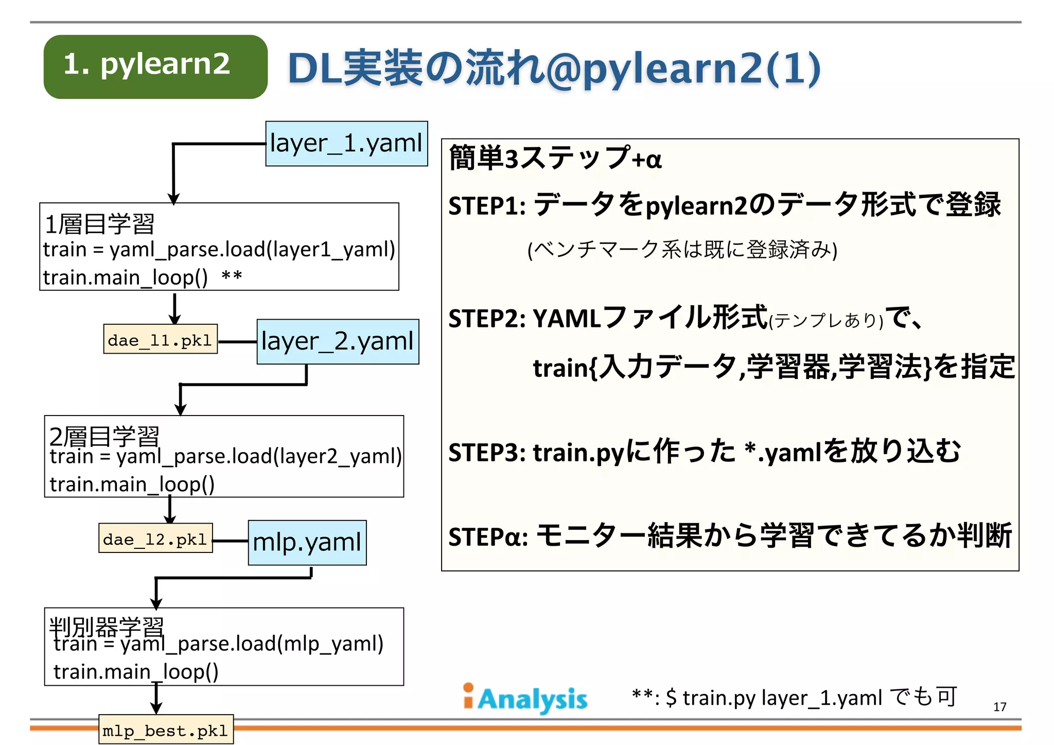 1.  pylearn2

DL実装の流れ@pylearn2(1)
layer_̲1.yaml

1層⽬目学習
train	
  =	
  yaml_parse.load(layer1_yaml)
train.main_loop() **
dae_l1.pkl

layer_̲2.yaml

2層⽬目学習
train	
  =	
  yaml_parse.load(layer2_yaml)
train.main_loop()
dae_l2.pkl

mlp.yaml

判別器学習
train	
  =	
  yaml_parse.load(mlp_yaml)
train.main_loop()
mlp_best.pkl

簡単3ステップ+α
STEP1:	
  データをpylearn2のデータ形式で登録
(ベンチマーク系は既に登録済み)

STEP2:	
  YAMLファイル形式(テンプレあり)で、
   train{入力データ,学習器,学習法}を指定
STEP3:	
  train.pyに作った	
  *.yamlを放り込む
STEPα:	
  モニター結果から学習できてるか判断

**:	
  $	
  train.py	
  layer_1.yaml	
  でも可

17

 